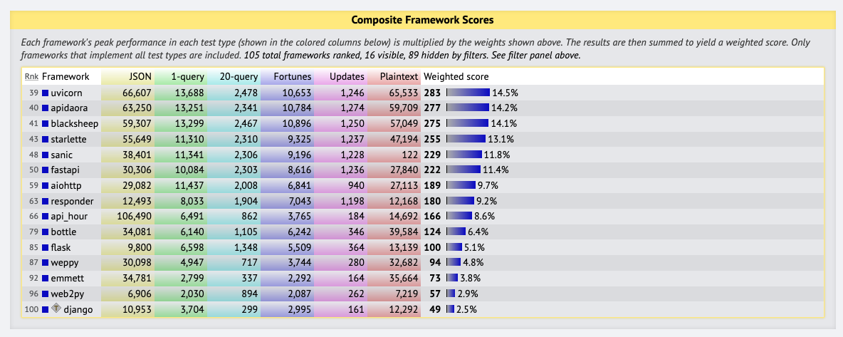 TechEmpower Benchmarks Round 19